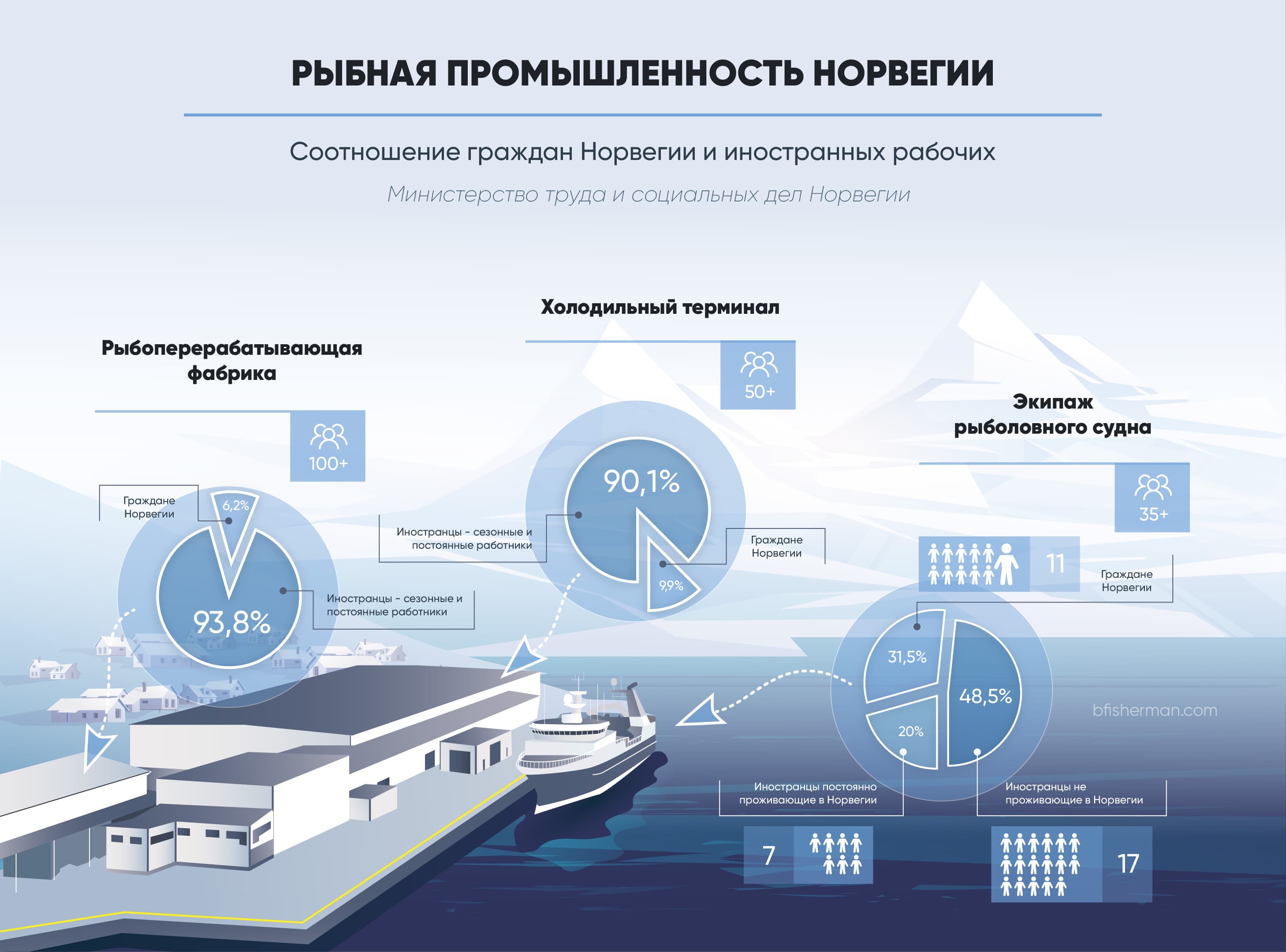 работа в норвегии из россии bfisherman.com